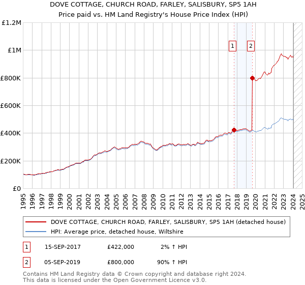 DOVE COTTAGE, CHURCH ROAD, FARLEY, SALISBURY, SP5 1AH: Price paid vs HM Land Registry's House Price Index