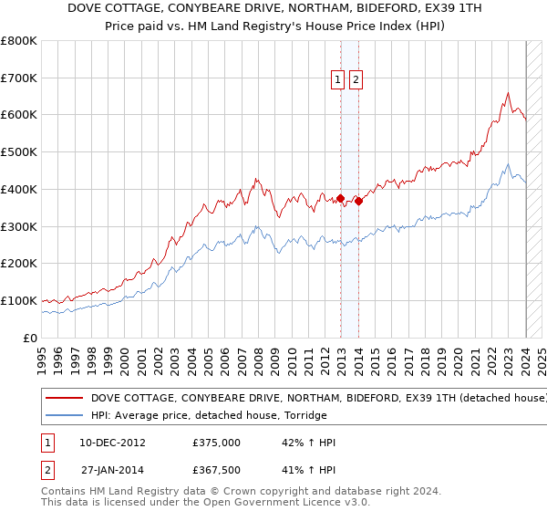 DOVE COTTAGE, CONYBEARE DRIVE, NORTHAM, BIDEFORD, EX39 1TH: Price paid vs HM Land Registry's House Price Index