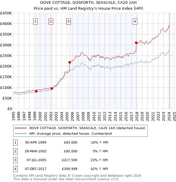 DOVE COTTAGE, GOSFORTH, SEASCALE, CA20 1AH: Price paid vs HM Land Registry's House Price Index