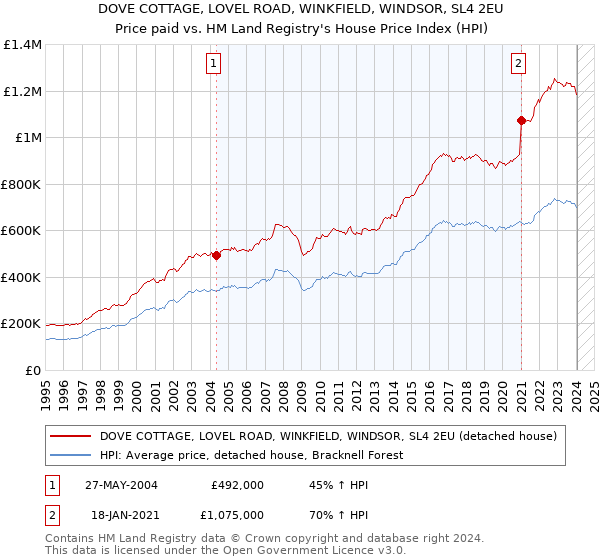 DOVE COTTAGE, LOVEL ROAD, WINKFIELD, WINDSOR, SL4 2EU: Price paid vs HM Land Registry's House Price Index