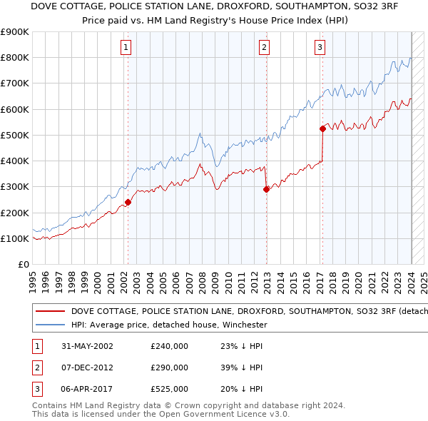 DOVE COTTAGE, POLICE STATION LANE, DROXFORD, SOUTHAMPTON, SO32 3RF: Price paid vs HM Land Registry's House Price Index