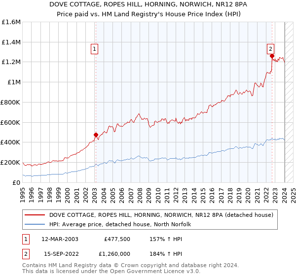 DOVE COTTAGE, ROPES HILL, HORNING, NORWICH, NR12 8PA: Price paid vs HM Land Registry's House Price Index