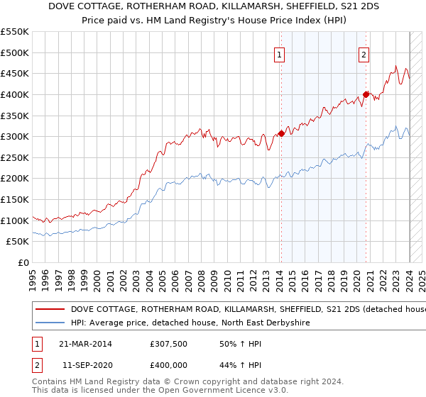 DOVE COTTAGE, ROTHERHAM ROAD, KILLAMARSH, SHEFFIELD, S21 2DS: Price paid vs HM Land Registry's House Price Index