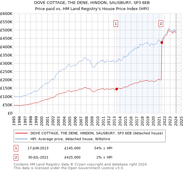 DOVE COTTAGE, THE DENE, HINDON, SALISBURY, SP3 6EB: Price paid vs HM Land Registry's House Price Index