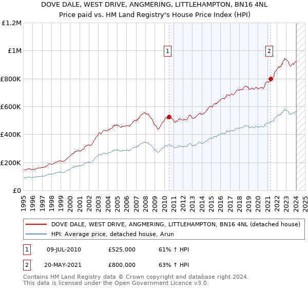 DOVE DALE, WEST DRIVE, ANGMERING, LITTLEHAMPTON, BN16 4NL: Price paid vs HM Land Registry's House Price Index