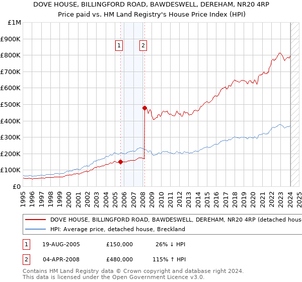 DOVE HOUSE, BILLINGFORD ROAD, BAWDESWELL, DEREHAM, NR20 4RP: Price paid vs HM Land Registry's House Price Index