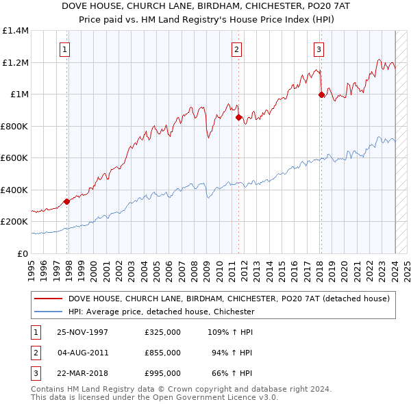 DOVE HOUSE, CHURCH LANE, BIRDHAM, CHICHESTER, PO20 7AT: Price paid vs HM Land Registry's House Price Index