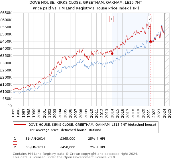 DOVE HOUSE, KIRKS CLOSE, GREETHAM, OAKHAM, LE15 7NT: Price paid vs HM Land Registry's House Price Index