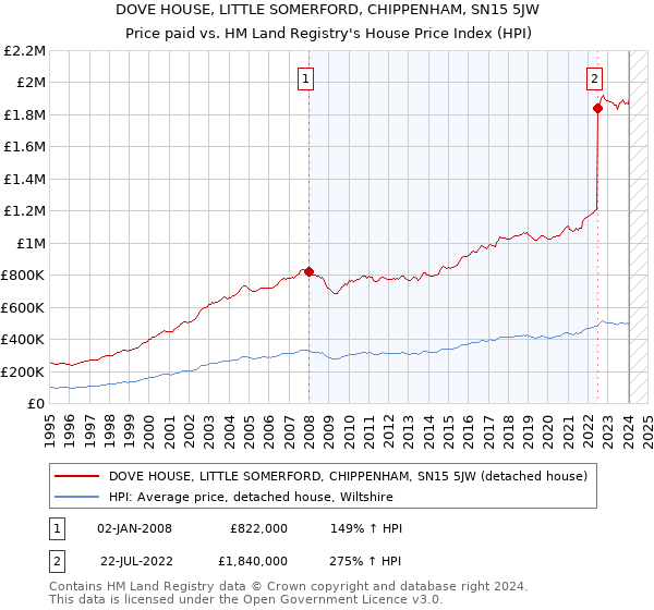 DOVE HOUSE, LITTLE SOMERFORD, CHIPPENHAM, SN15 5JW: Price paid vs HM Land Registry's House Price Index