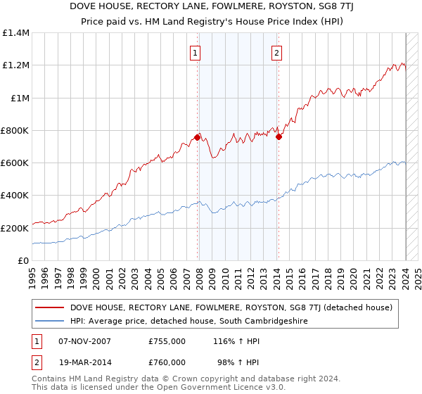 DOVE HOUSE, RECTORY LANE, FOWLMERE, ROYSTON, SG8 7TJ: Price paid vs HM Land Registry's House Price Index