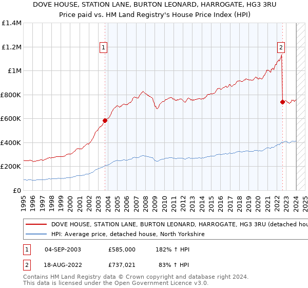 DOVE HOUSE, STATION LANE, BURTON LEONARD, HARROGATE, HG3 3RU: Price paid vs HM Land Registry's House Price Index