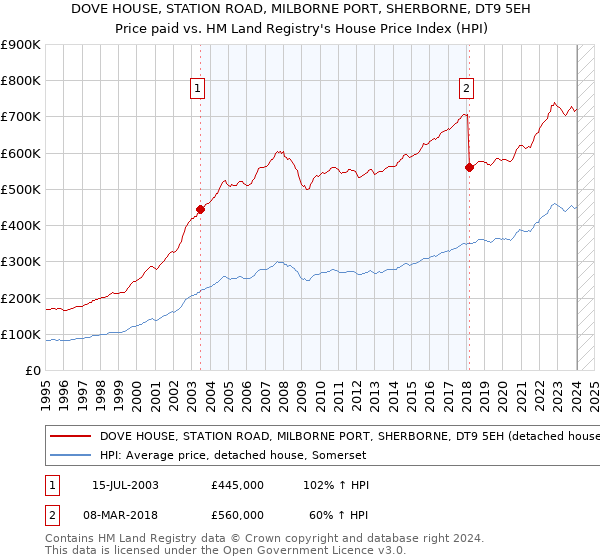 DOVE HOUSE, STATION ROAD, MILBORNE PORT, SHERBORNE, DT9 5EH: Price paid vs HM Land Registry's House Price Index