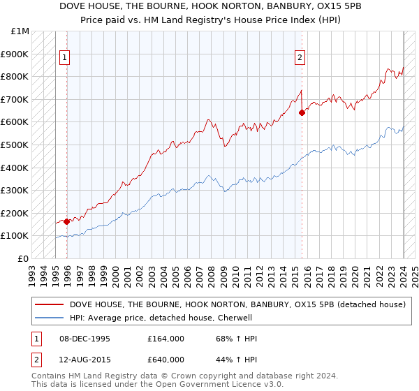 DOVE HOUSE, THE BOURNE, HOOK NORTON, BANBURY, OX15 5PB: Price paid vs HM Land Registry's House Price Index