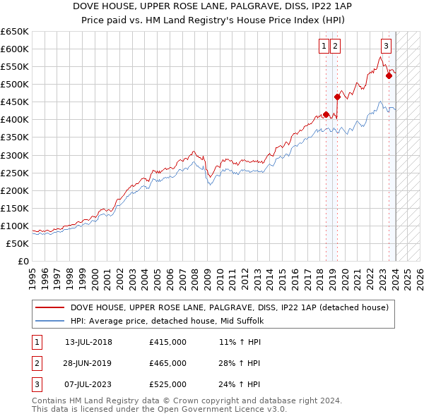 DOVE HOUSE, UPPER ROSE LANE, PALGRAVE, DISS, IP22 1AP: Price paid vs HM Land Registry's House Price Index