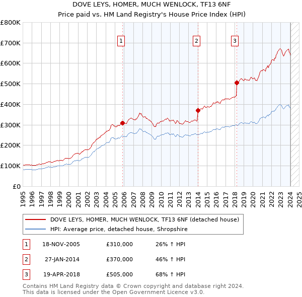 DOVE LEYS, HOMER, MUCH WENLOCK, TF13 6NF: Price paid vs HM Land Registry's House Price Index