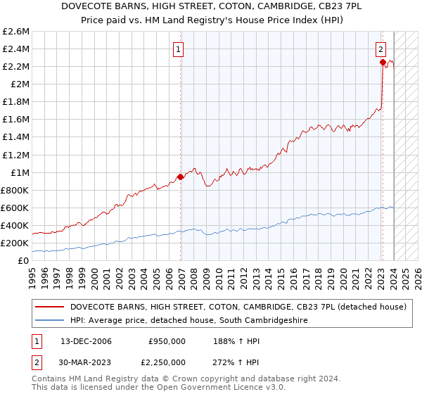 DOVECOTE BARNS, HIGH STREET, COTON, CAMBRIDGE, CB23 7PL: Price paid vs HM Land Registry's House Price Index