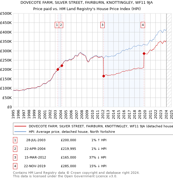 DOVECOTE FARM, SILVER STREET, FAIRBURN, KNOTTINGLEY, WF11 9JA: Price paid vs HM Land Registry's House Price Index