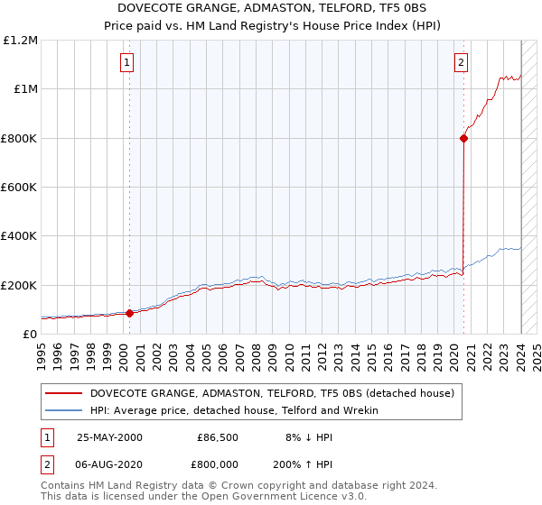 DOVECOTE GRANGE, ADMASTON, TELFORD, TF5 0BS: Price paid vs HM Land Registry's House Price Index