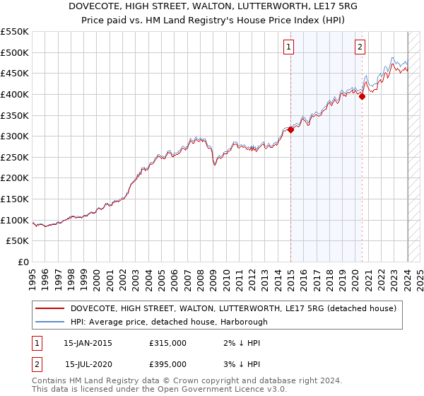 DOVECOTE, HIGH STREET, WALTON, LUTTERWORTH, LE17 5RG: Price paid vs HM Land Registry's House Price Index