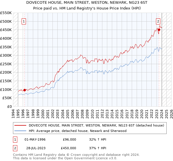 DOVECOTE HOUSE, MAIN STREET, WESTON, NEWARK, NG23 6ST: Price paid vs HM Land Registry's House Price Index