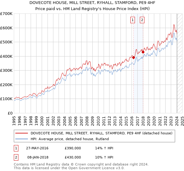 DOVECOTE HOUSE, MILL STREET, RYHALL, STAMFORD, PE9 4HF: Price paid vs HM Land Registry's House Price Index