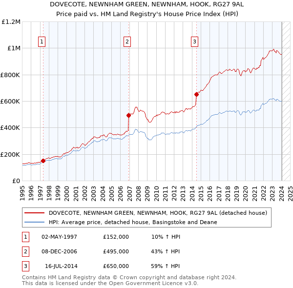 DOVECOTE, NEWNHAM GREEN, NEWNHAM, HOOK, RG27 9AL: Price paid vs HM Land Registry's House Price Index