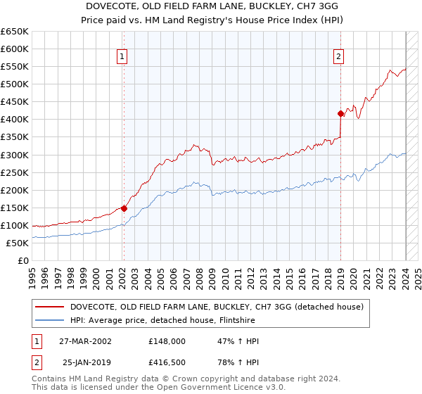 DOVECOTE, OLD FIELD FARM LANE, BUCKLEY, CH7 3GG: Price paid vs HM Land Registry's House Price Index
