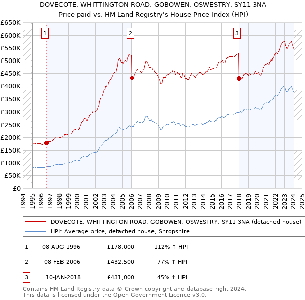 DOVECOTE, WHITTINGTON ROAD, GOBOWEN, OSWESTRY, SY11 3NA: Price paid vs HM Land Registry's House Price Index