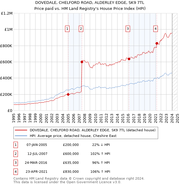DOVEDALE, CHELFORD ROAD, ALDERLEY EDGE, SK9 7TL: Price paid vs HM Land Registry's House Price Index