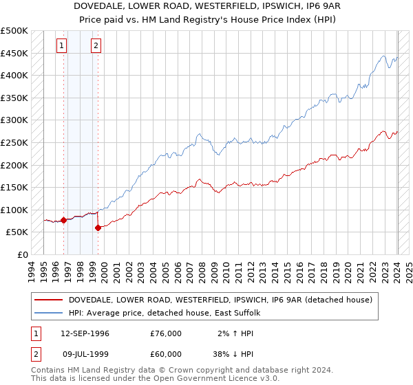 DOVEDALE, LOWER ROAD, WESTERFIELD, IPSWICH, IP6 9AR: Price paid vs HM Land Registry's House Price Index