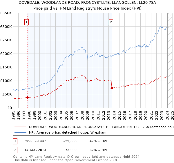 DOVEDALE, WOODLANDS ROAD, FRONCYSYLLTE, LLANGOLLEN, LL20 7SA: Price paid vs HM Land Registry's House Price Index