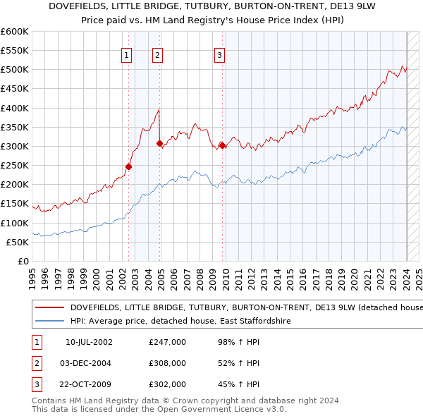 DOVEFIELDS, LITTLE BRIDGE, TUTBURY, BURTON-ON-TRENT, DE13 9LW: Price paid vs HM Land Registry's House Price Index