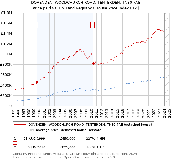 DOVENDEN, WOODCHURCH ROAD, TENTERDEN, TN30 7AE: Price paid vs HM Land Registry's House Price Index