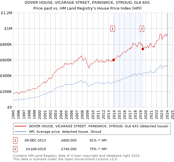 DOVER HOUSE, VICARAGE STREET, PAINSWICK, STROUD, GL6 6XS: Price paid vs HM Land Registry's House Price Index