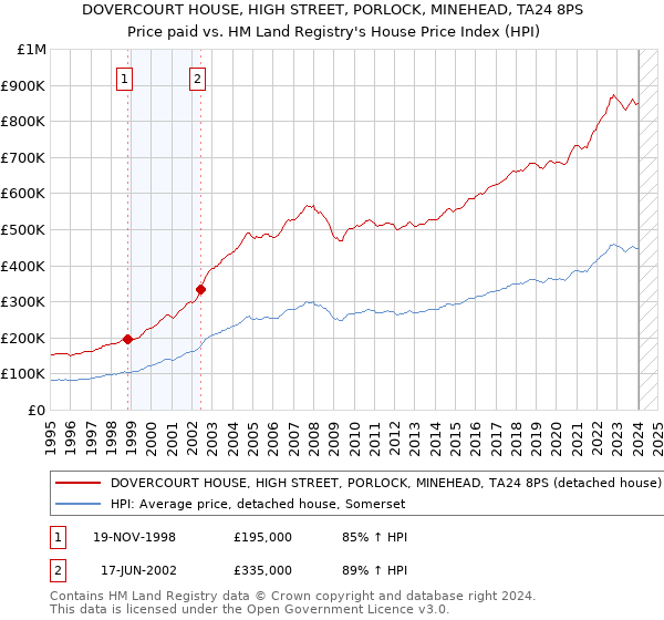 DOVERCOURT HOUSE, HIGH STREET, PORLOCK, MINEHEAD, TA24 8PS: Price paid vs HM Land Registry's House Price Index