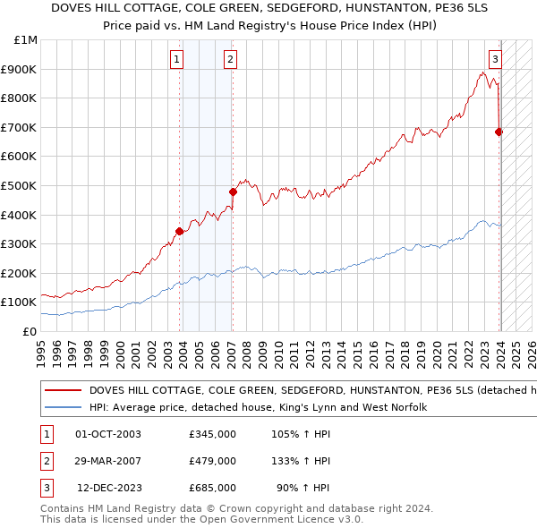 DOVES HILL COTTAGE, COLE GREEN, SEDGEFORD, HUNSTANTON, PE36 5LS: Price paid vs HM Land Registry's House Price Index