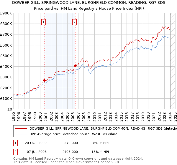 DOWBER GILL, SPRINGWOOD LANE, BURGHFIELD COMMON, READING, RG7 3DS: Price paid vs HM Land Registry's House Price Index