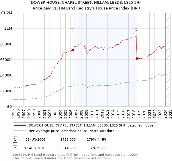 DOWER HOUSE, CHAPEL STREET, HILLAM, LEEDS, LS25 5HP: Price paid vs HM Land Registry's House Price Index
