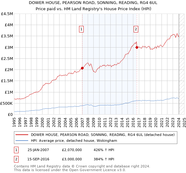 DOWER HOUSE, PEARSON ROAD, SONNING, READING, RG4 6UL: Price paid vs HM Land Registry's House Price Index