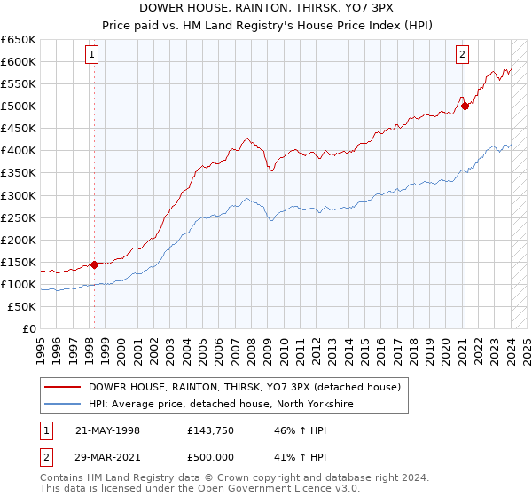 DOWER HOUSE, RAINTON, THIRSK, YO7 3PX: Price paid vs HM Land Registry's House Price Index