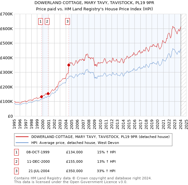 DOWERLAND COTTAGE, MARY TAVY, TAVISTOCK, PL19 9PR: Price paid vs HM Land Registry's House Price Index