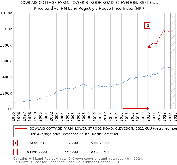DOWLAIS COTTAGE FARM, LOWER STRODE ROAD, CLEVEDON, BS21 6UU: Price paid vs HM Land Registry's House Price Index