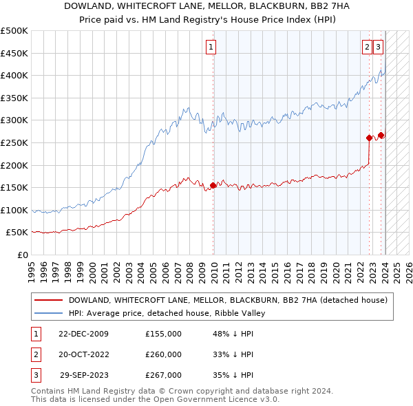 DOWLAND, WHITECROFT LANE, MELLOR, BLACKBURN, BB2 7HA: Price paid vs HM Land Registry's House Price Index
