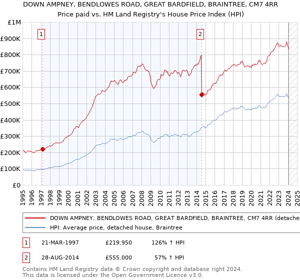 DOWN AMPNEY, BENDLOWES ROAD, GREAT BARDFIELD, BRAINTREE, CM7 4RR: Price paid vs HM Land Registry's House Price Index