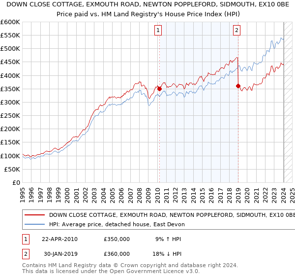 DOWN CLOSE COTTAGE, EXMOUTH ROAD, NEWTON POPPLEFORD, SIDMOUTH, EX10 0BE: Price paid vs HM Land Registry's House Price Index