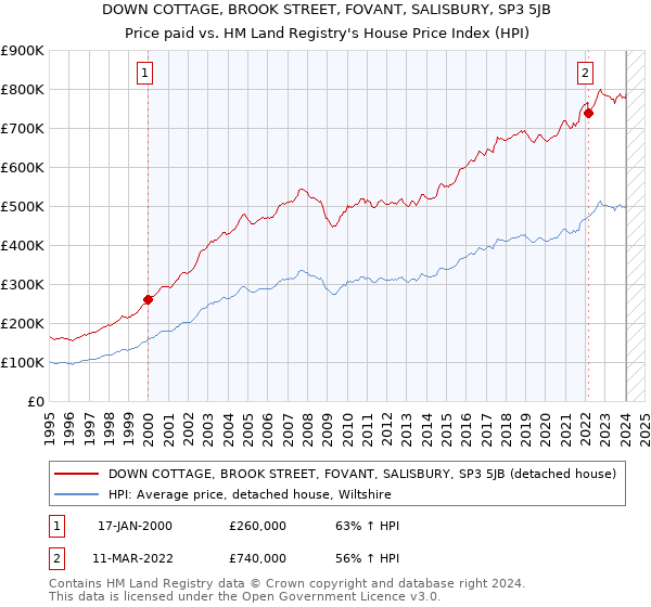 DOWN COTTAGE, BROOK STREET, FOVANT, SALISBURY, SP3 5JB: Price paid vs HM Land Registry's House Price Index