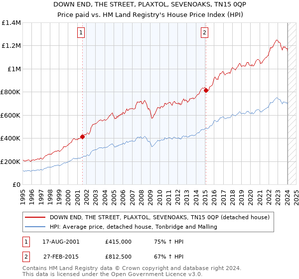 DOWN END, THE STREET, PLAXTOL, SEVENOAKS, TN15 0QP: Price paid vs HM Land Registry's House Price Index