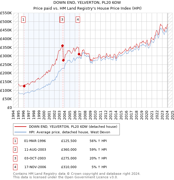 DOWN END, YELVERTON, PL20 6DW: Price paid vs HM Land Registry's House Price Index