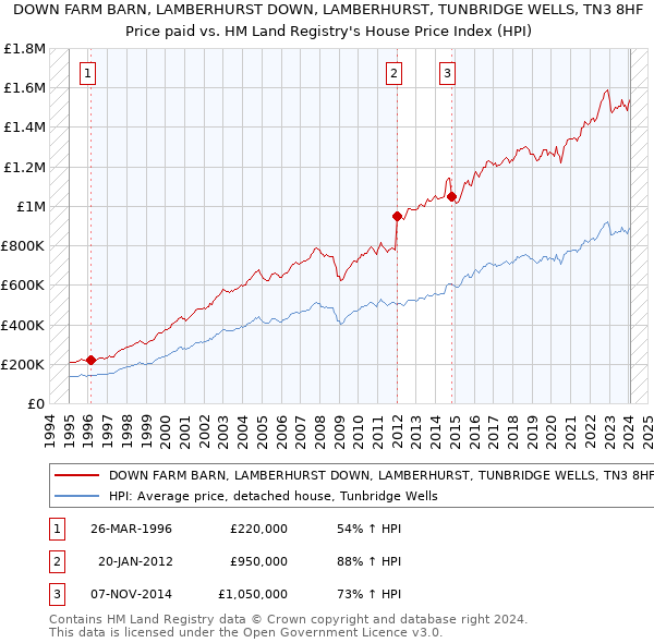 DOWN FARM BARN, LAMBERHURST DOWN, LAMBERHURST, TUNBRIDGE WELLS, TN3 8HF: Price paid vs HM Land Registry's House Price Index