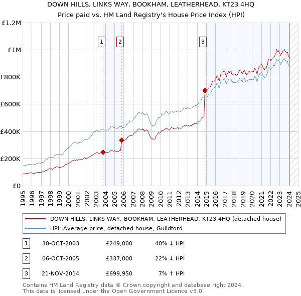 DOWN HILLS, LINKS WAY, BOOKHAM, LEATHERHEAD, KT23 4HQ: Price paid vs HM Land Registry's House Price Index